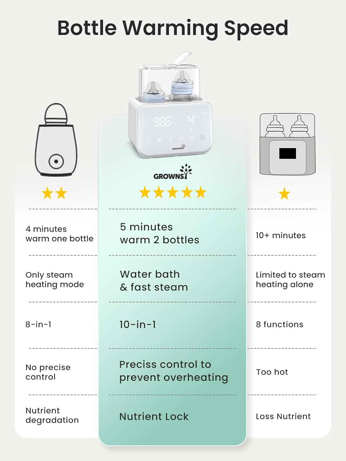 Baby Bottle Warmer, Grownsy 10-in-1 Fast Bottle Warmer Accurate Temp Control, with LCD Display