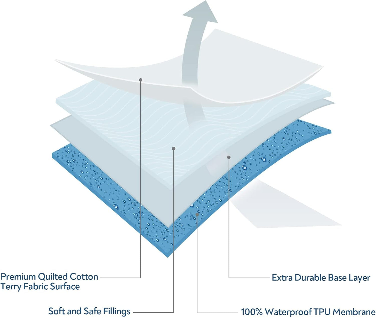 Waterproof Bassinet Mattress Pad Cover 28" x 23" - Fit for 4moms Breeze Plus Bassinet, 2 Pack Quilted Bedside Crib Mattress Protector, Cotton Terry Surface