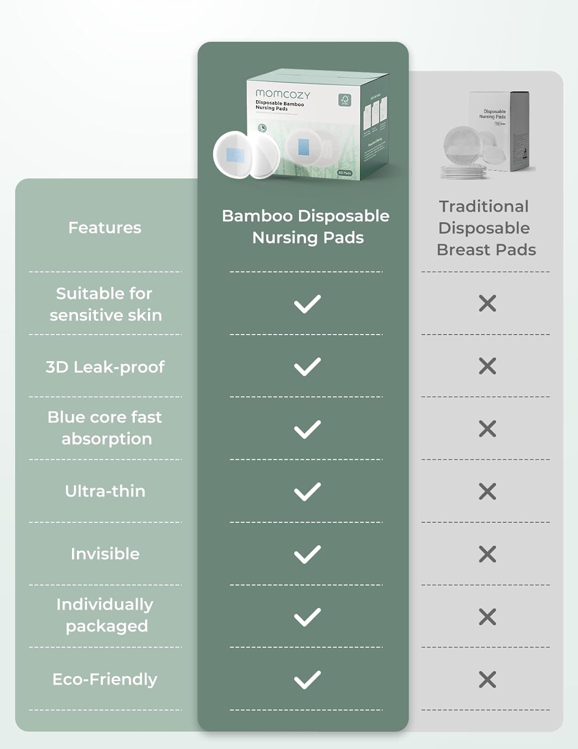 Momcozy Bamboo Disposable Nursing Pads, Advanced Blue Core for Ultra-Absorbent, Leakproof & 3D