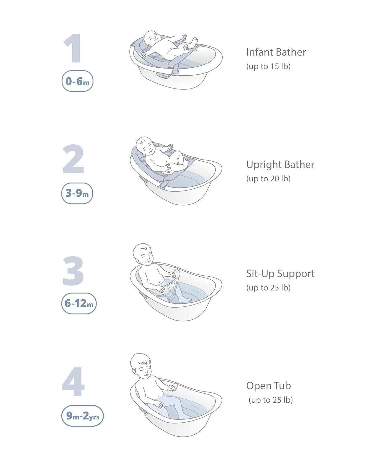 Skip Hop Baby Bath Tub 4-in-1 Grow with Baby Infant to Toddler Bathtub with Supportive Sling and
