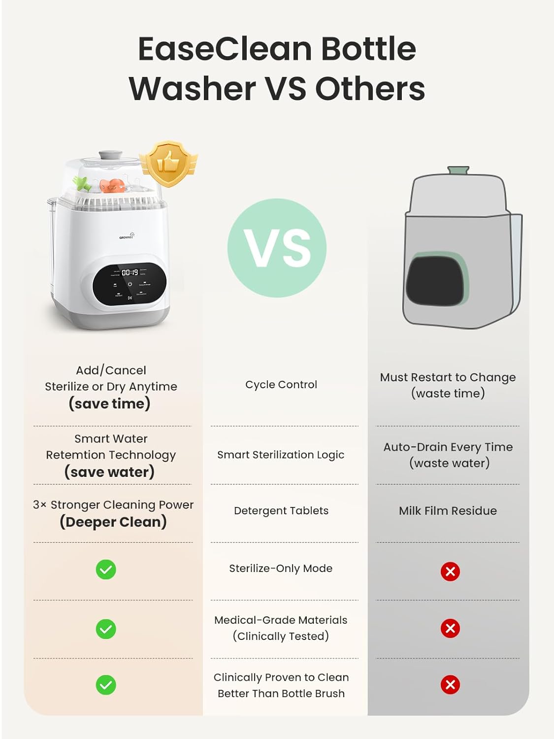 Grownsy EaseClean Bottle Washer Pro | All-in-One Bottle Washer and Sterilizer and Dryer | Baby