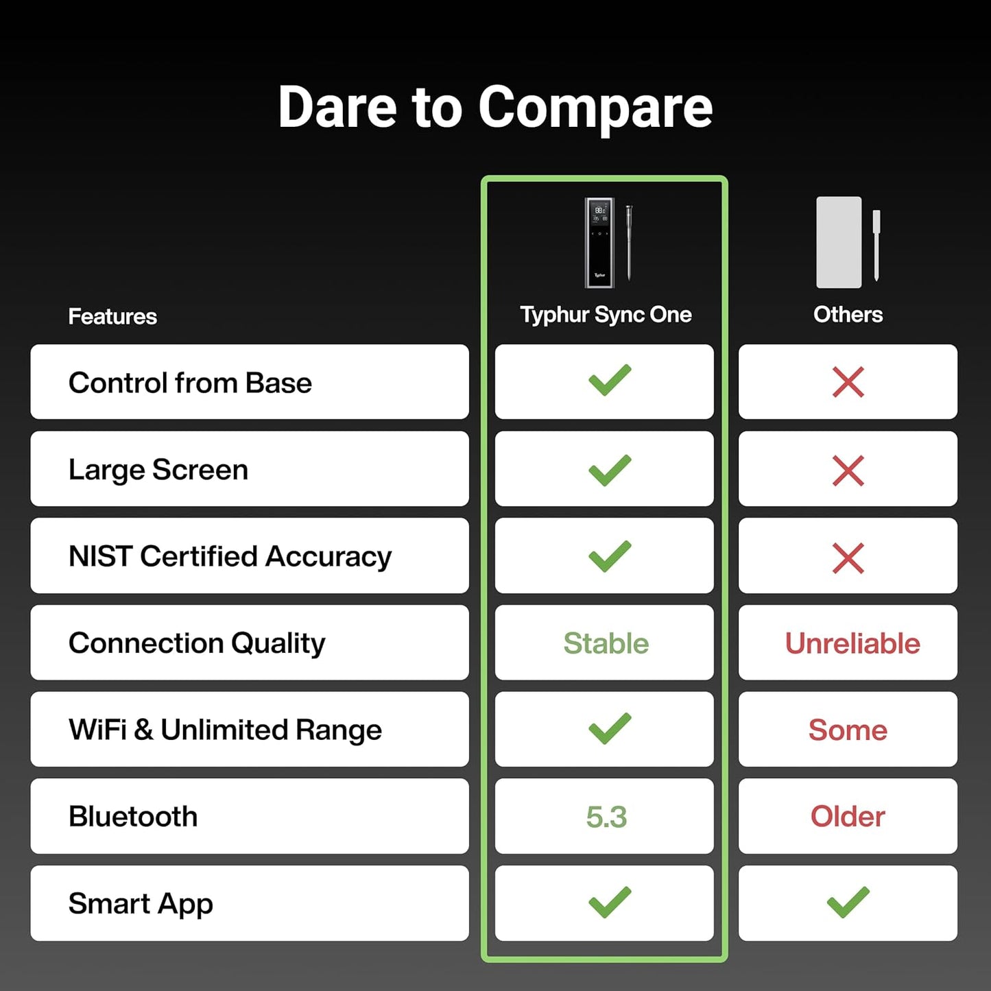 Sync One Smart Wireless Meat Thermometer: Standalone Base with LCD Display, Unlimited WiFi &