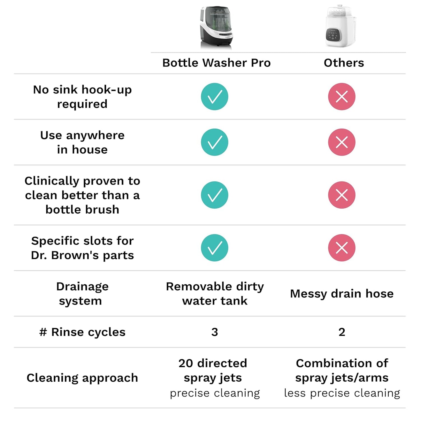Baby Brezza Bottle Washer Pro - Baby Bottle Washer, Sterilizer + Dryer - All in One Machine Cleans