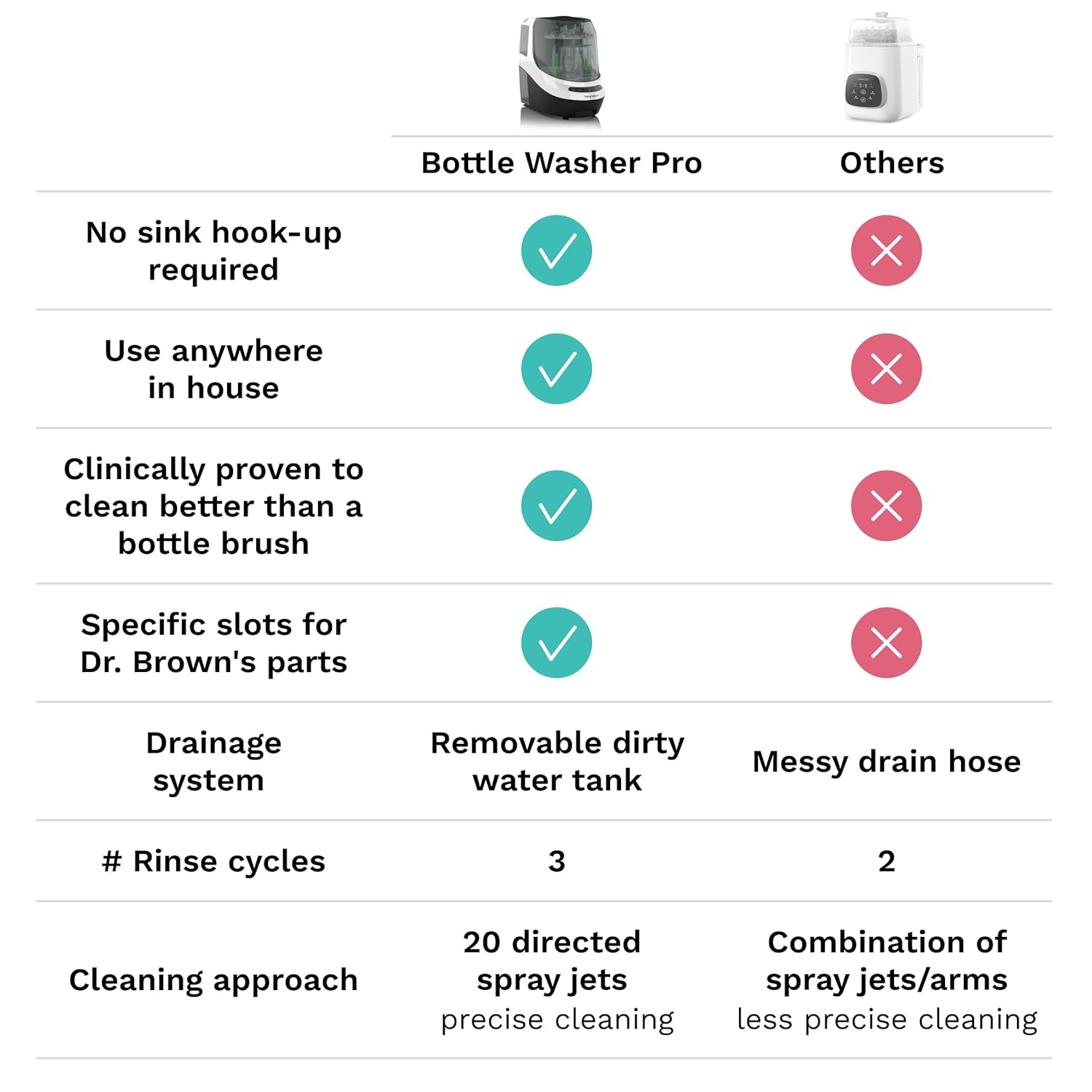 Baby Brezza Bottle Washer Pro - Baby Bottle Washer, Sterilizer + Dryer - All in One Machine Cleans