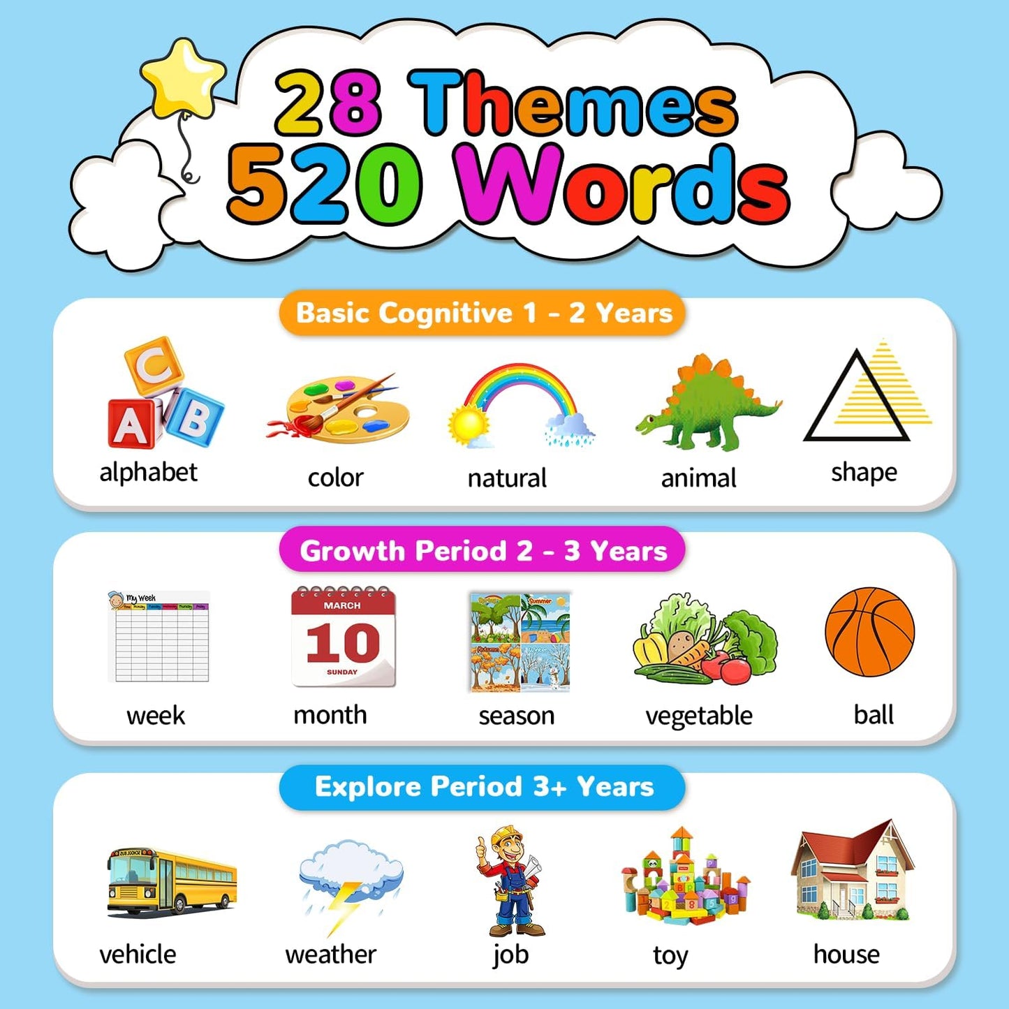 Kidzdo Talking Flashcards for Toddlers, 520 English Sight Words Educational Toy, Pocket Speech Therapy Toys, Autism Sensory Toys for Kids 1-6, Birthday Xmas Gifts for Boys