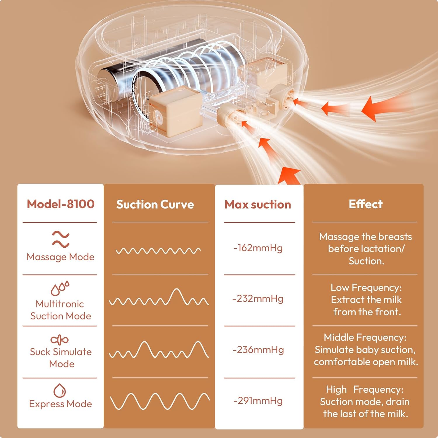 NCVI 8100 Double Electric Breast Pump Suitable for Large Nipples with 4 Modes|9 Levels